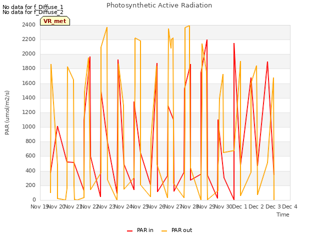 plot of Photosynthetic Active Radiation