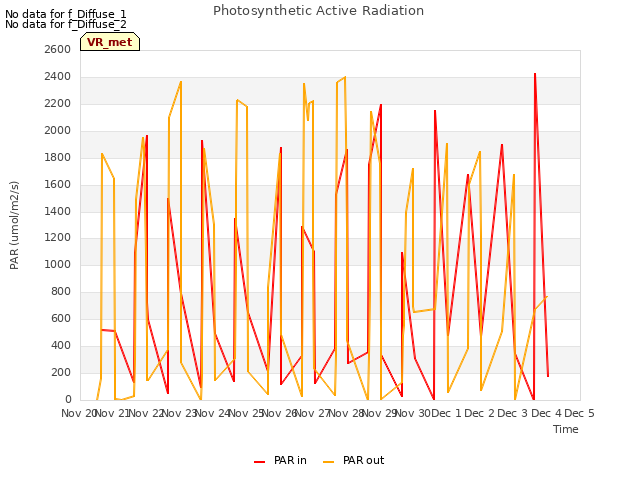 plot of Photosynthetic Active Radiation