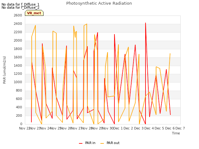 plot of Photosynthetic Active Radiation