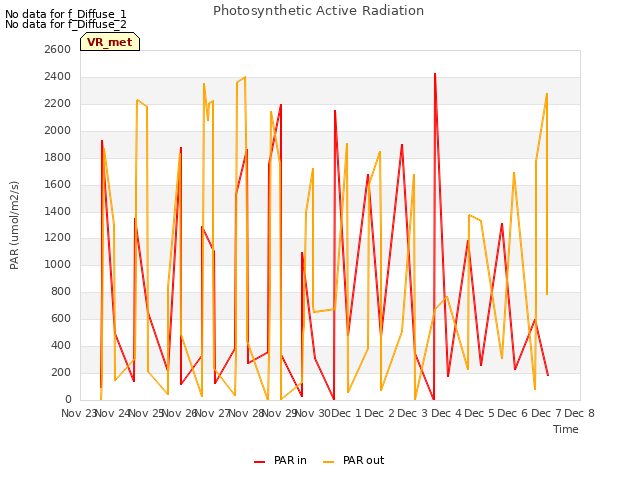 plot of Photosynthetic Active Radiation