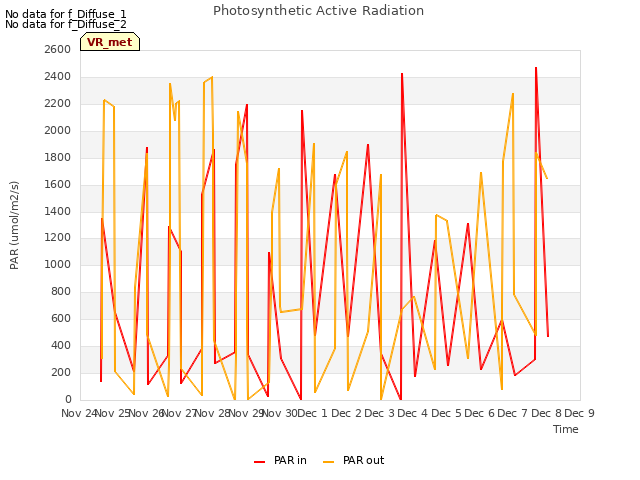 plot of Photosynthetic Active Radiation