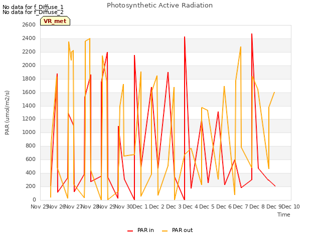 plot of Photosynthetic Active Radiation