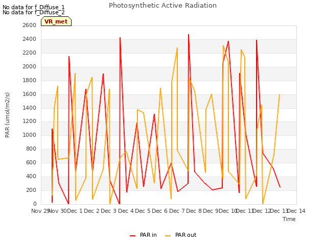 plot of Photosynthetic Active Radiation