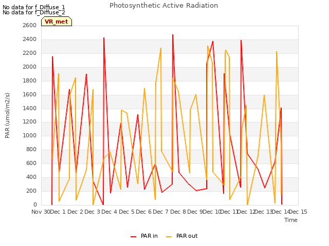 plot of Photosynthetic Active Radiation