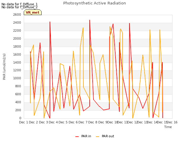 plot of Photosynthetic Active Radiation