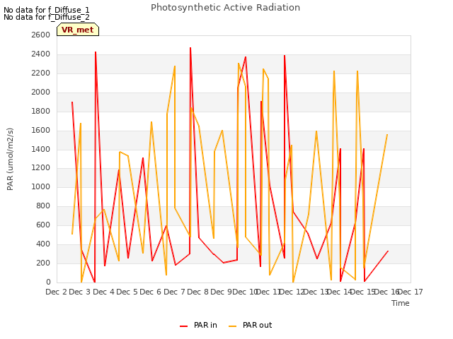 plot of Photosynthetic Active Radiation