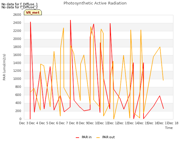 plot of Photosynthetic Active Radiation