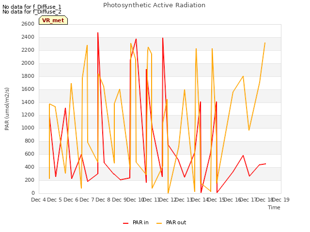 plot of Photosynthetic Active Radiation