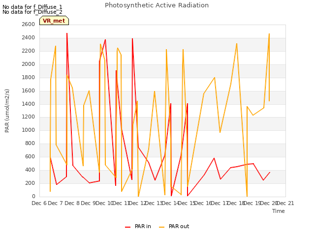 plot of Photosynthetic Active Radiation