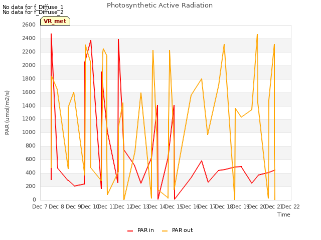 plot of Photosynthetic Active Radiation