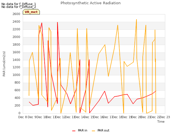 plot of Photosynthetic Active Radiation