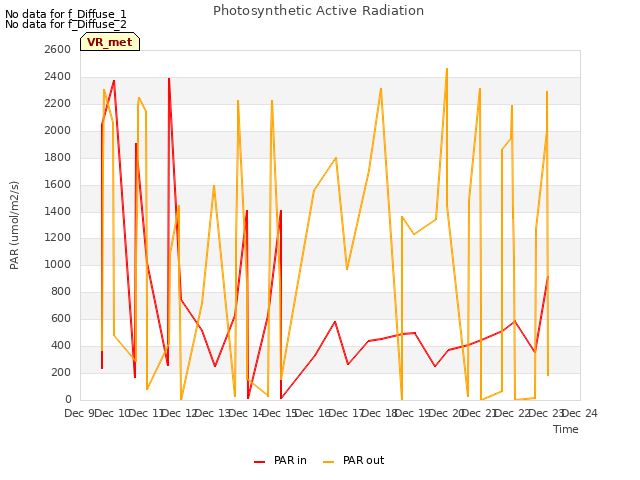 plot of Photosynthetic Active Radiation