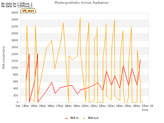 plot of Photosynthetic Active Radiation