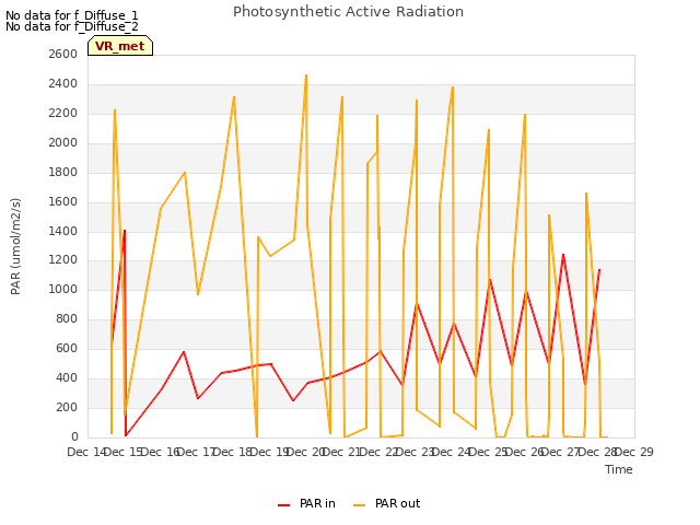 plot of Photosynthetic Active Radiation