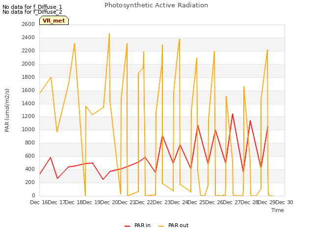 plot of Photosynthetic Active Radiation