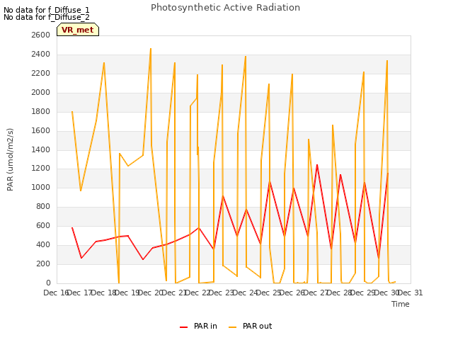 plot of Photosynthetic Active Radiation