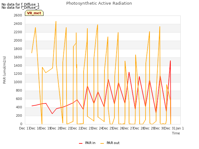 plot of Photosynthetic Active Radiation