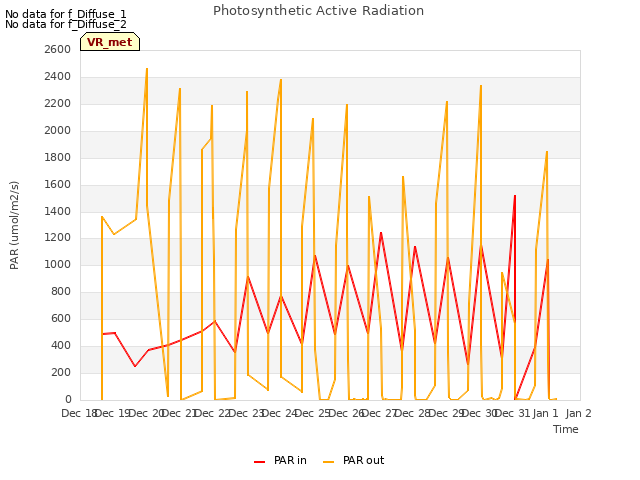 plot of Photosynthetic Active Radiation