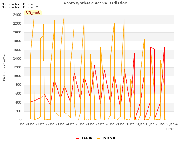 plot of Photosynthetic Active Radiation