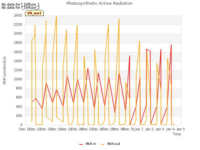 plot of Photosynthetic Active Radiation