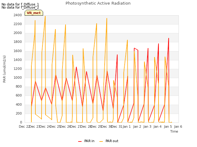 plot of Photosynthetic Active Radiation