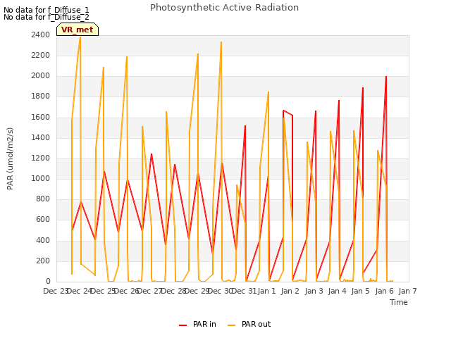 plot of Photosynthetic Active Radiation