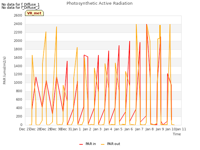 plot of Photosynthetic Active Radiation