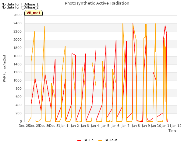 plot of Photosynthetic Active Radiation