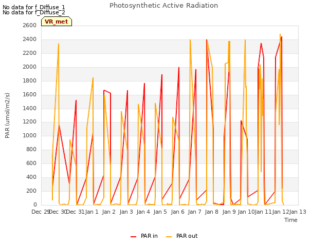 plot of Photosynthetic Active Radiation
