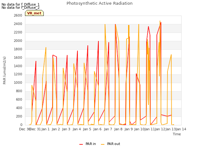 plot of Photosynthetic Active Radiation