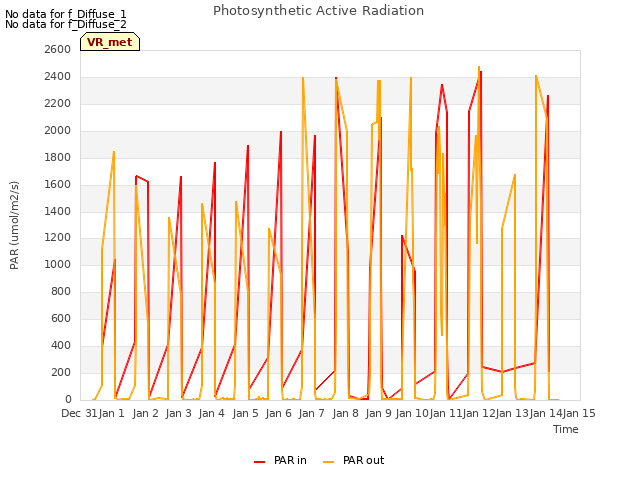plot of Photosynthetic Active Radiation