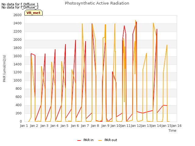 plot of Photosynthetic Active Radiation