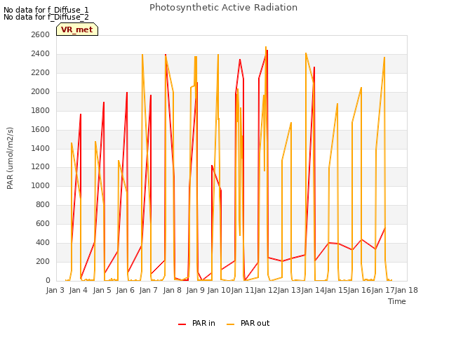 plot of Photosynthetic Active Radiation