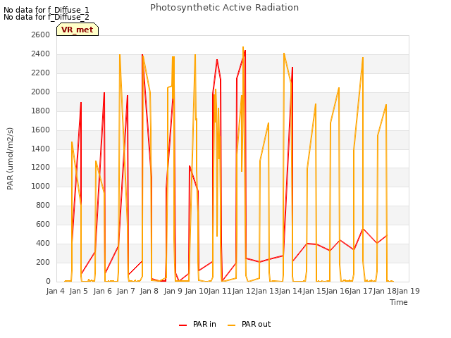 plot of Photosynthetic Active Radiation