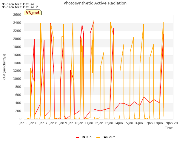 plot of Photosynthetic Active Radiation