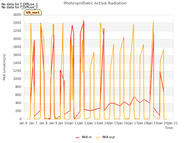 plot of Photosynthetic Active Radiation