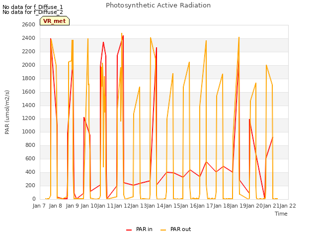 plot of Photosynthetic Active Radiation