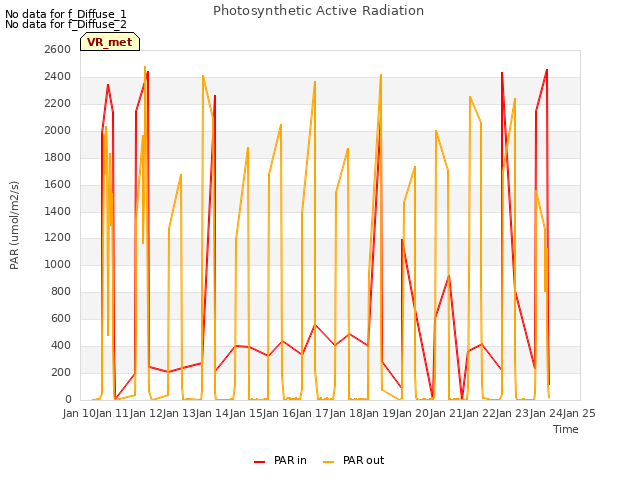 plot of Photosynthetic Active Radiation