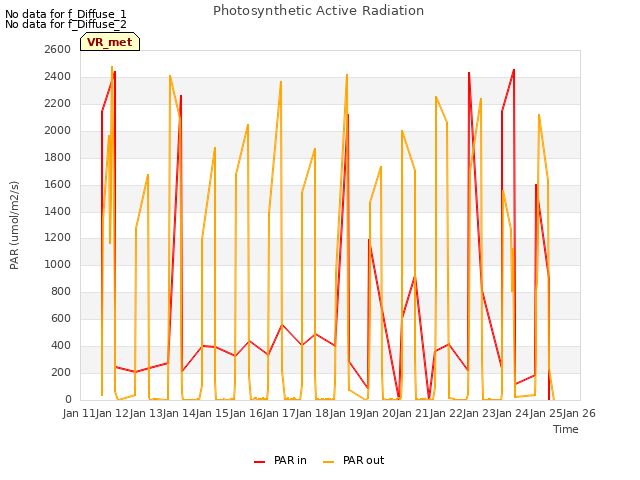 plot of Photosynthetic Active Radiation