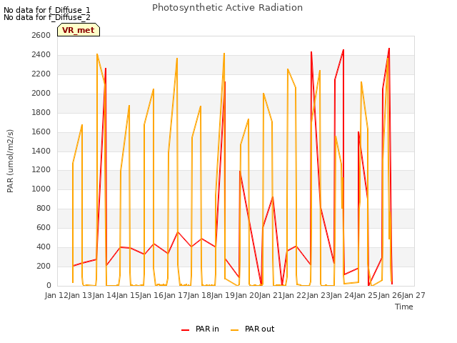 plot of Photosynthetic Active Radiation