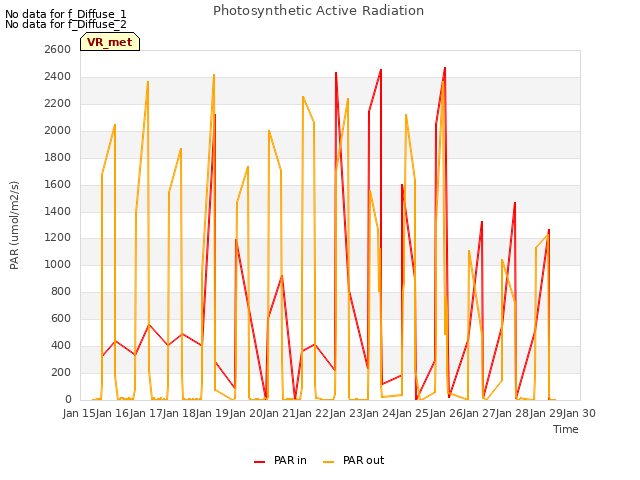 plot of Photosynthetic Active Radiation