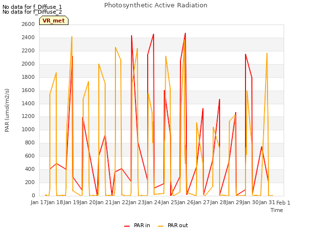 plot of Photosynthetic Active Radiation