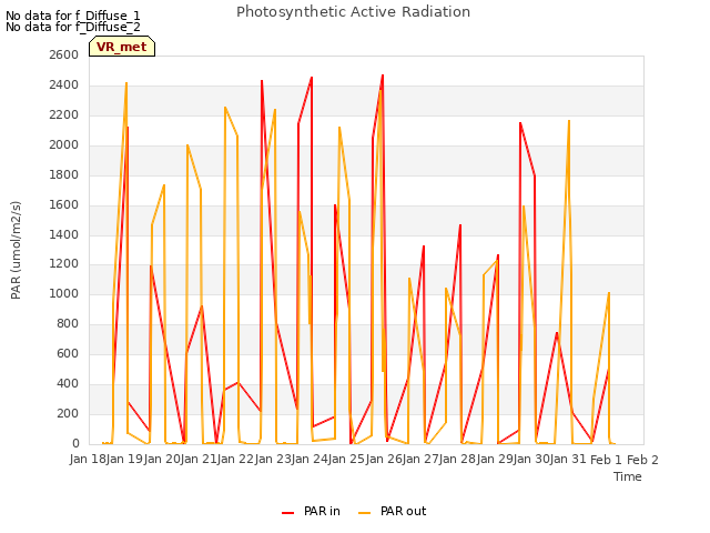 plot of Photosynthetic Active Radiation