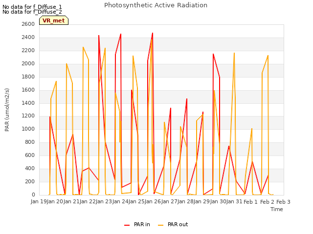 plot of Photosynthetic Active Radiation