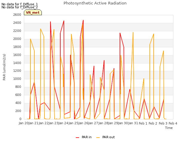 plot of Photosynthetic Active Radiation