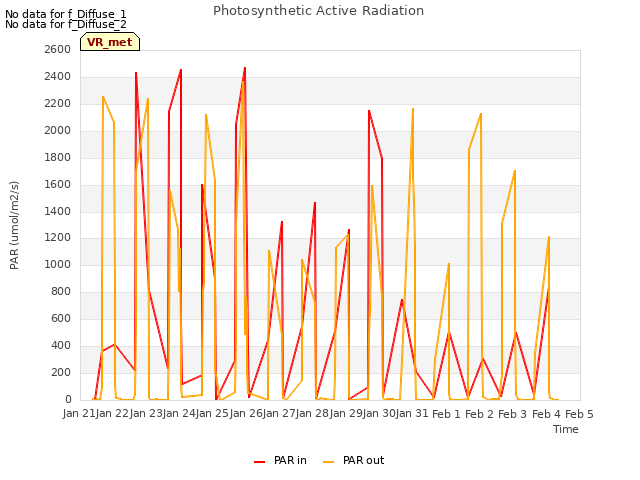 plot of Photosynthetic Active Radiation