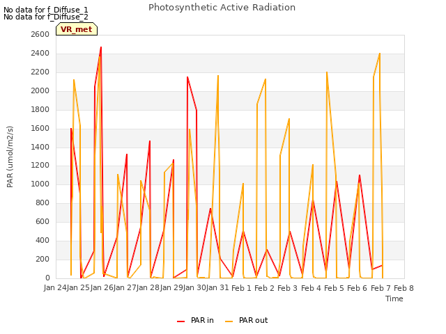 plot of Photosynthetic Active Radiation