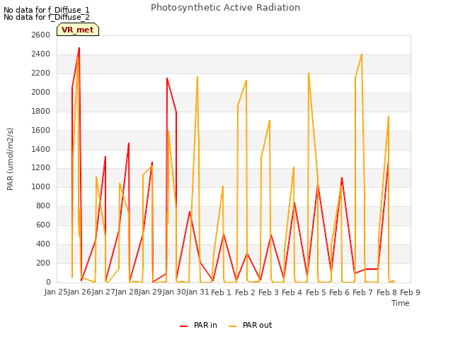 plot of Photosynthetic Active Radiation