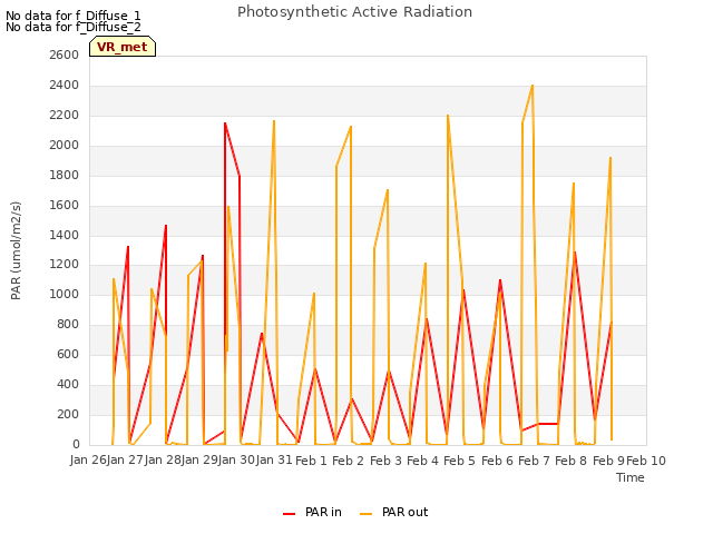 plot of Photosynthetic Active Radiation