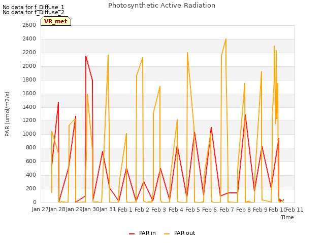 plot of Photosynthetic Active Radiation